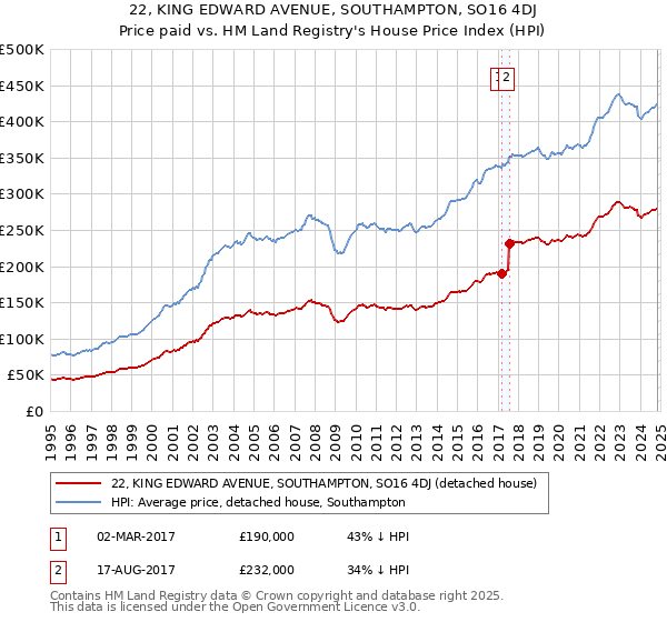 22, KING EDWARD AVENUE, SOUTHAMPTON, SO16 4DJ: Price paid vs HM Land Registry's House Price Index