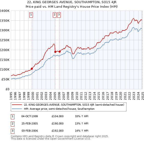 22, KING GEORGES AVENUE, SOUTHAMPTON, SO15 4JR: Price paid vs HM Land Registry's House Price Index