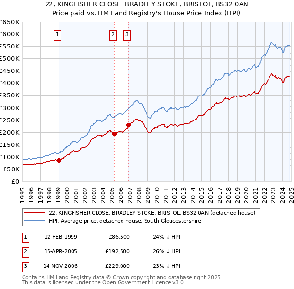 22, KINGFISHER CLOSE, BRADLEY STOKE, BRISTOL, BS32 0AN: Price paid vs HM Land Registry's House Price Index