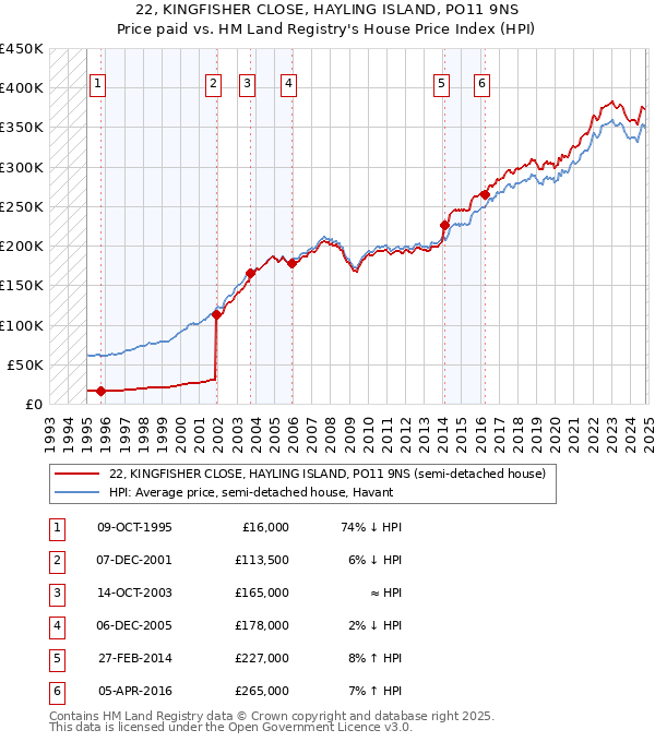 22, KINGFISHER CLOSE, HAYLING ISLAND, PO11 9NS: Price paid vs HM Land Registry's House Price Index