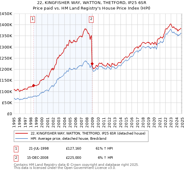 22, KINGFISHER WAY, WATTON, THETFORD, IP25 6SR: Price paid vs HM Land Registry's House Price Index