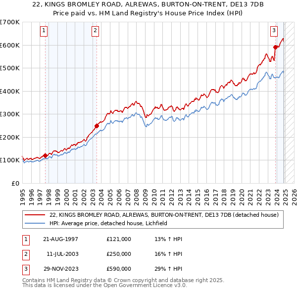 22, KINGS BROMLEY ROAD, ALREWAS, BURTON-ON-TRENT, DE13 7DB: Price paid vs HM Land Registry's House Price Index