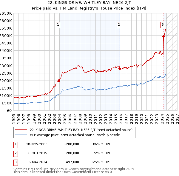 22, KINGS DRIVE, WHITLEY BAY, NE26 2JT: Price paid vs HM Land Registry's House Price Index