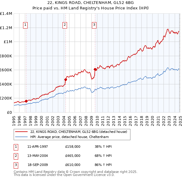 22, KINGS ROAD, CHELTENHAM, GL52 6BG: Price paid vs HM Land Registry's House Price Index