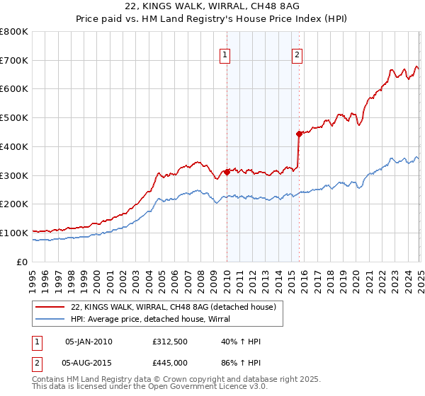 22, KINGS WALK, WIRRAL, CH48 8AG: Price paid vs HM Land Registry's House Price Index