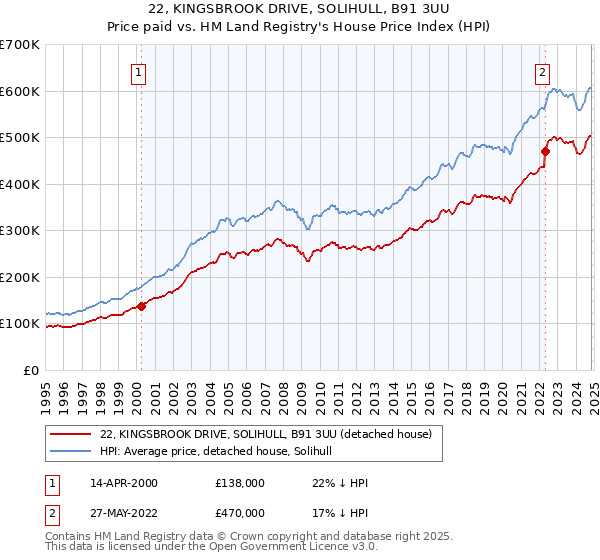 22, KINGSBROOK DRIVE, SOLIHULL, B91 3UU: Price paid vs HM Land Registry's House Price Index