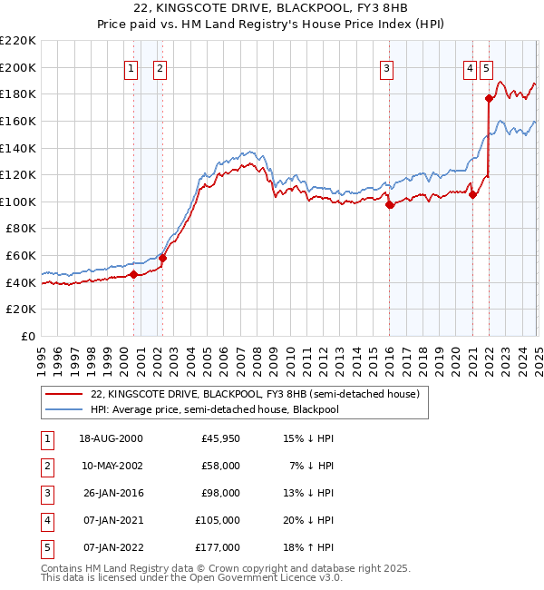 22, KINGSCOTE DRIVE, BLACKPOOL, FY3 8HB: Price paid vs HM Land Registry's House Price Index