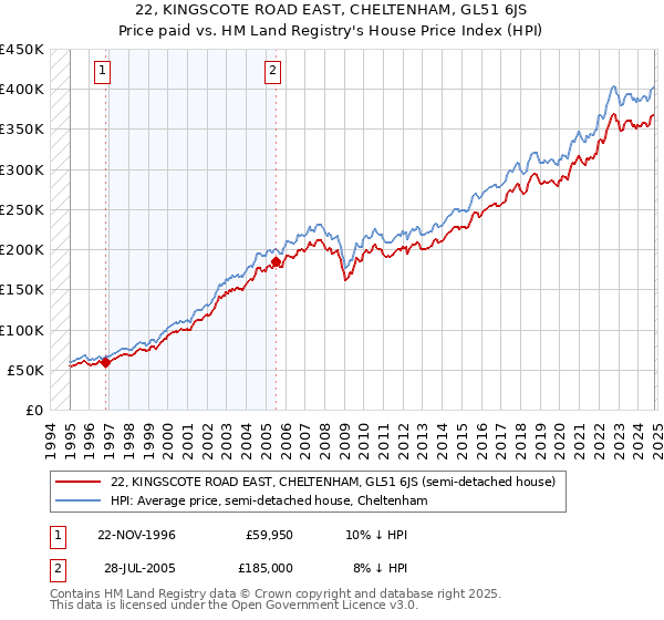 22, KINGSCOTE ROAD EAST, CHELTENHAM, GL51 6JS: Price paid vs HM Land Registry's House Price Index