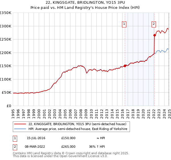 22, KINGSGATE, BRIDLINGTON, YO15 3PU: Price paid vs HM Land Registry's House Price Index