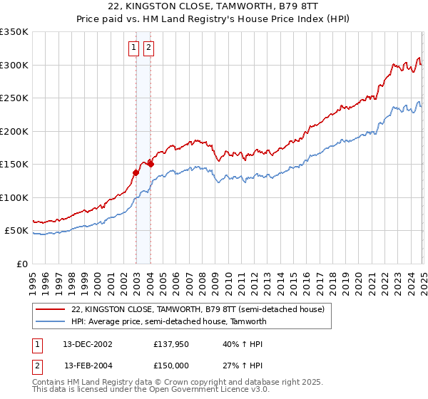 22, KINGSTON CLOSE, TAMWORTH, B79 8TT: Price paid vs HM Land Registry's House Price Index