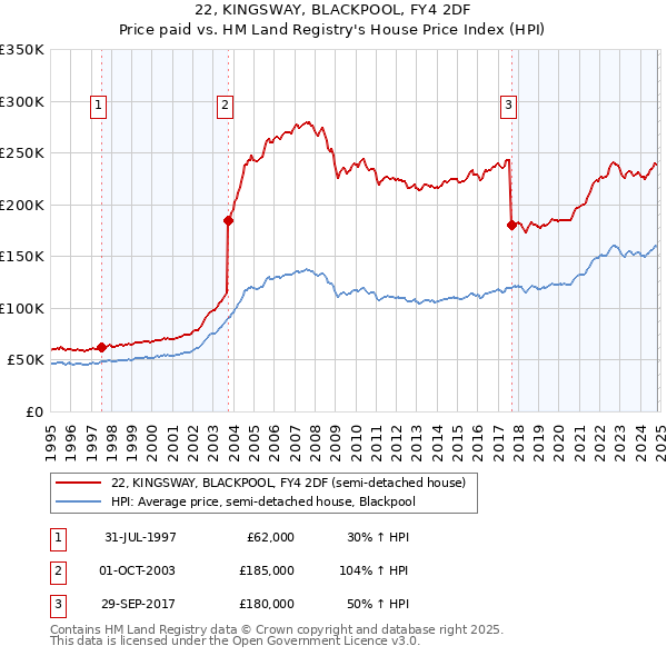 22, KINGSWAY, BLACKPOOL, FY4 2DF: Price paid vs HM Land Registry's House Price Index