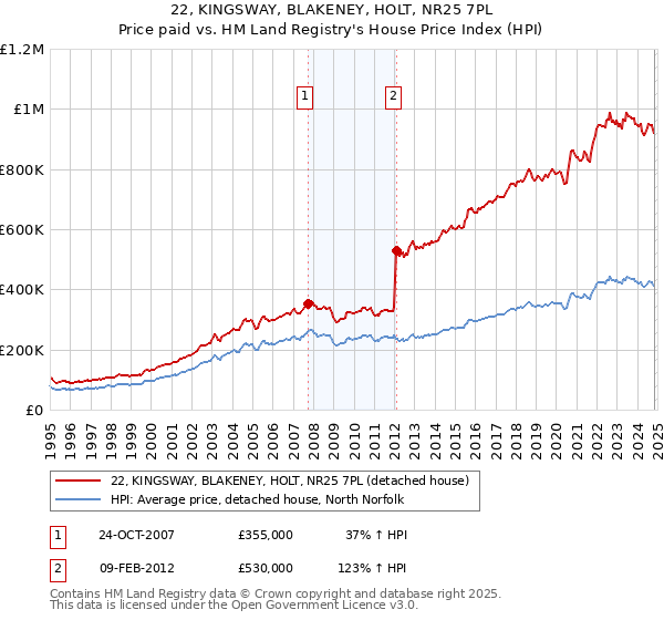 22, KINGSWAY, BLAKENEY, HOLT, NR25 7PL: Price paid vs HM Land Registry's House Price Index