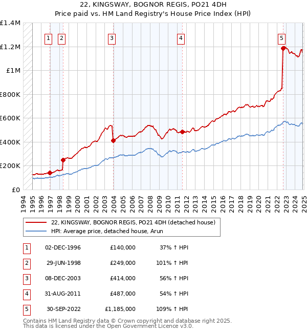 22, KINGSWAY, BOGNOR REGIS, PO21 4DH: Price paid vs HM Land Registry's House Price Index