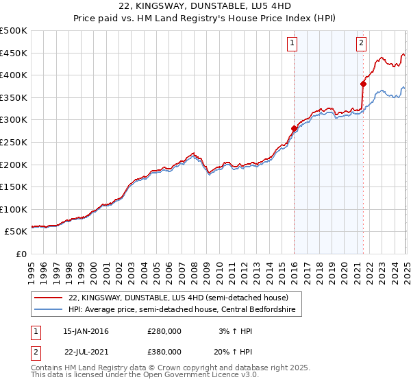 22, KINGSWAY, DUNSTABLE, LU5 4HD: Price paid vs HM Land Registry's House Price Index