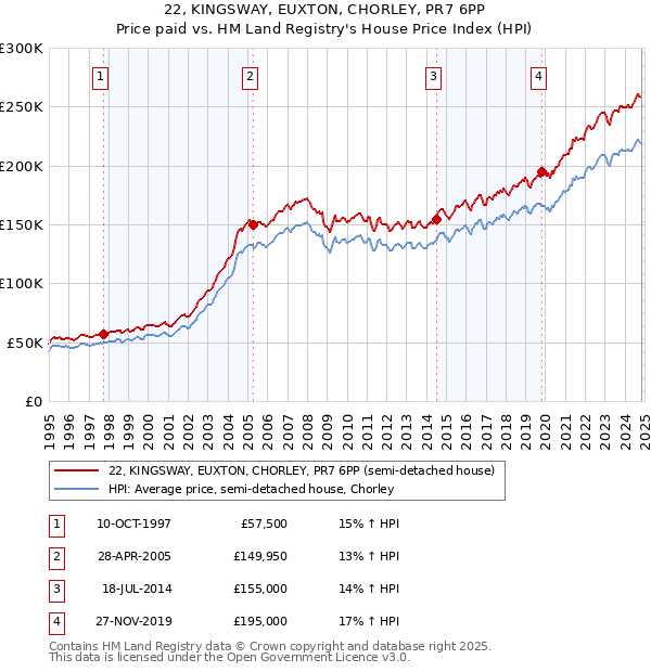 22, KINGSWAY, EUXTON, CHORLEY, PR7 6PP: Price paid vs HM Land Registry's House Price Index