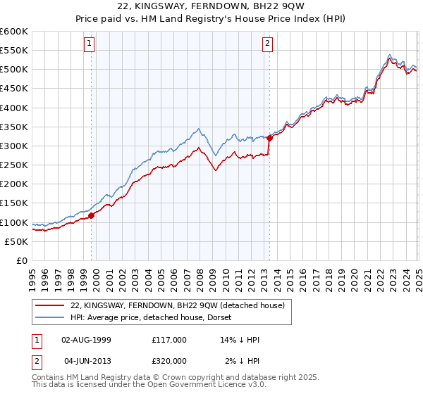 22, KINGSWAY, FERNDOWN, BH22 9QW: Price paid vs HM Land Registry's House Price Index