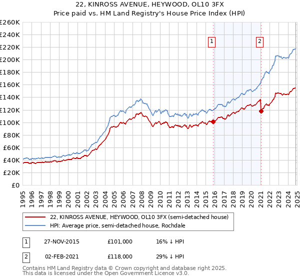 22, KINROSS AVENUE, HEYWOOD, OL10 3FX: Price paid vs HM Land Registry's House Price Index