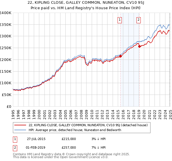 22, KIPLING CLOSE, GALLEY COMMON, NUNEATON, CV10 9SJ: Price paid vs HM Land Registry's House Price Index