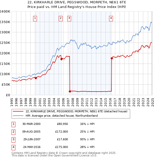 22, KIRKHARLE DRIVE, PEGSWOOD, MORPETH, NE61 6TE: Price paid vs HM Land Registry's House Price Index