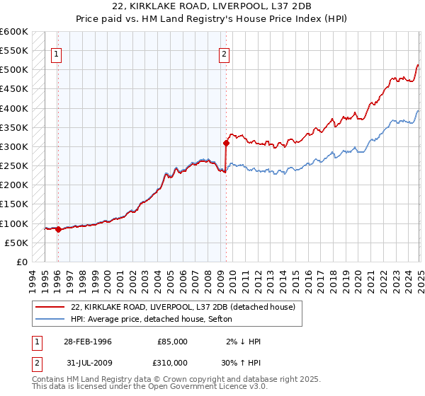 22, KIRKLAKE ROAD, LIVERPOOL, L37 2DB: Price paid vs HM Land Registry's House Price Index