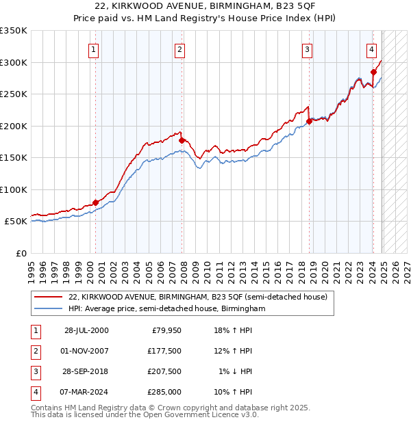 22, KIRKWOOD AVENUE, BIRMINGHAM, B23 5QF: Price paid vs HM Land Registry's House Price Index