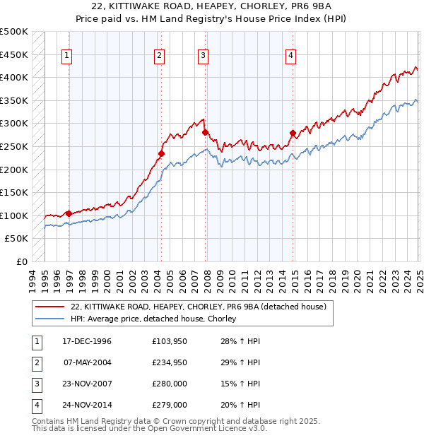 22, KITTIWAKE ROAD, HEAPEY, CHORLEY, PR6 9BA: Price paid vs HM Land Registry's House Price Index