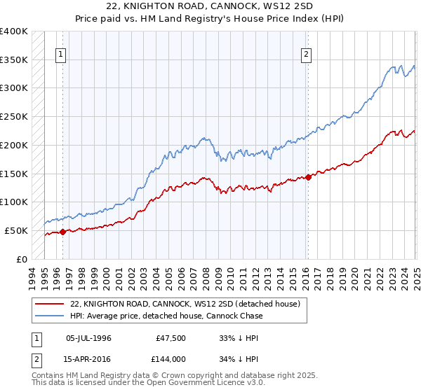 22, KNIGHTON ROAD, CANNOCK, WS12 2SD: Price paid vs HM Land Registry's House Price Index