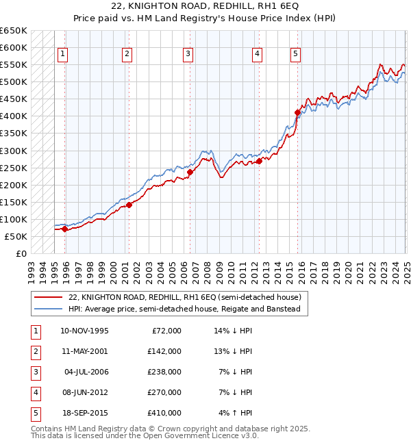 22, KNIGHTON ROAD, REDHILL, RH1 6EQ: Price paid vs HM Land Registry's House Price Index