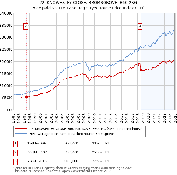 22, KNOWESLEY CLOSE, BROMSGROVE, B60 2RG: Price paid vs HM Land Registry's House Price Index