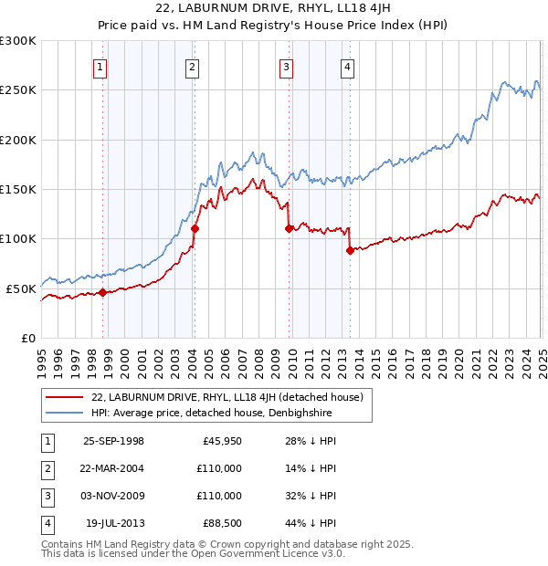 22, LABURNUM DRIVE, RHYL, LL18 4JH: Price paid vs HM Land Registry's House Price Index