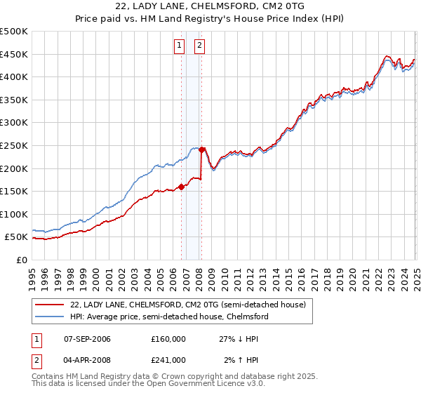 22, LADY LANE, CHELMSFORD, CM2 0TG: Price paid vs HM Land Registry's House Price Index