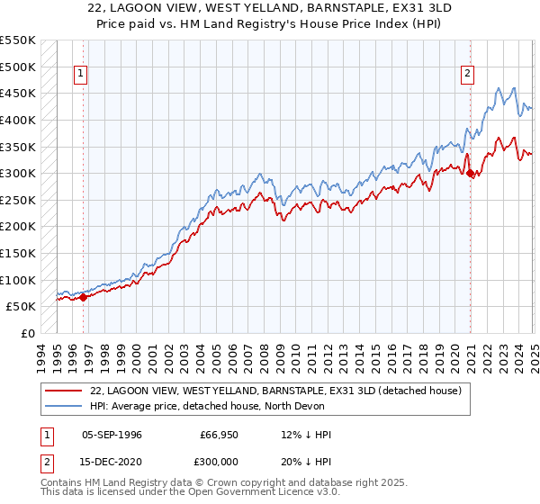 22, LAGOON VIEW, WEST YELLAND, BARNSTAPLE, EX31 3LD: Price paid vs HM Land Registry's House Price Index