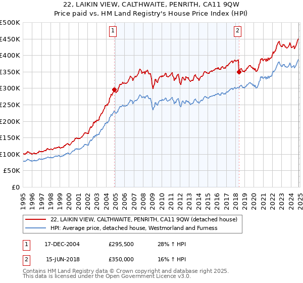 22, LAIKIN VIEW, CALTHWAITE, PENRITH, CA11 9QW: Price paid vs HM Land Registry's House Price Index