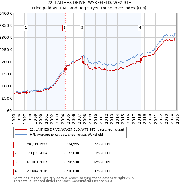 22, LAITHES DRIVE, WAKEFIELD, WF2 9TE: Price paid vs HM Land Registry's House Price Index