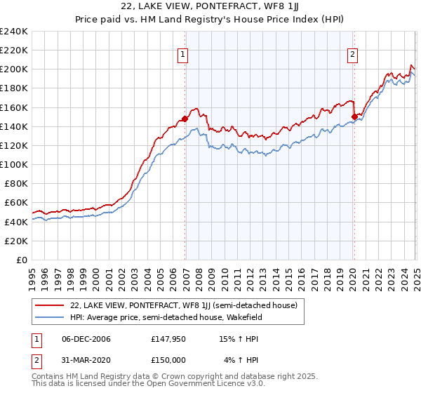 22, LAKE VIEW, PONTEFRACT, WF8 1JJ: Price paid vs HM Land Registry's House Price Index