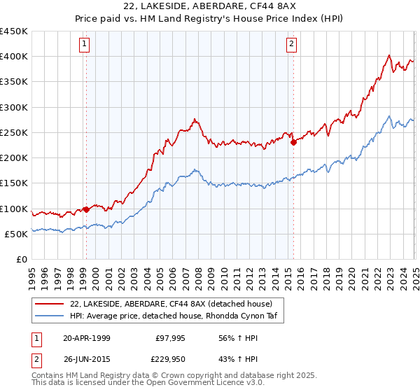 22, LAKESIDE, ABERDARE, CF44 8AX: Price paid vs HM Land Registry's House Price Index