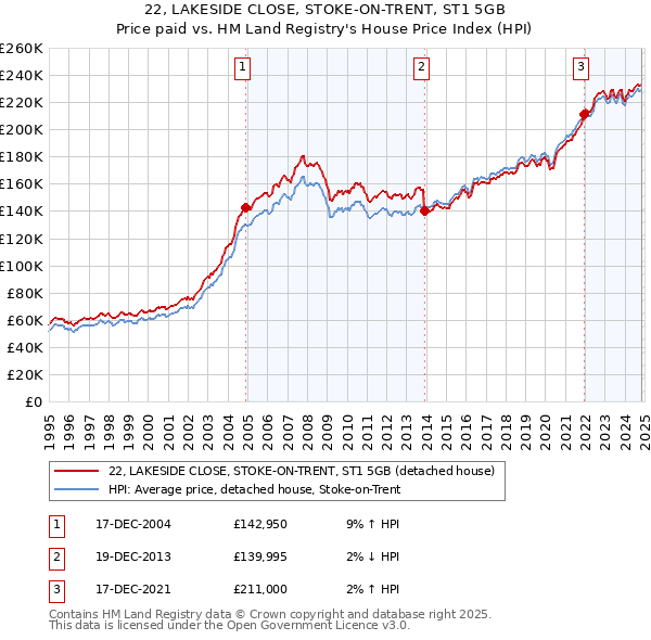 22, LAKESIDE CLOSE, STOKE-ON-TRENT, ST1 5GB: Price paid vs HM Land Registry's House Price Index