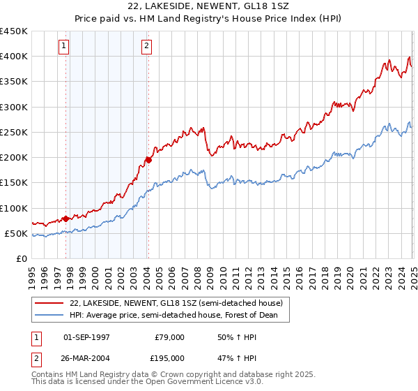 22, LAKESIDE, NEWENT, GL18 1SZ: Price paid vs HM Land Registry's House Price Index