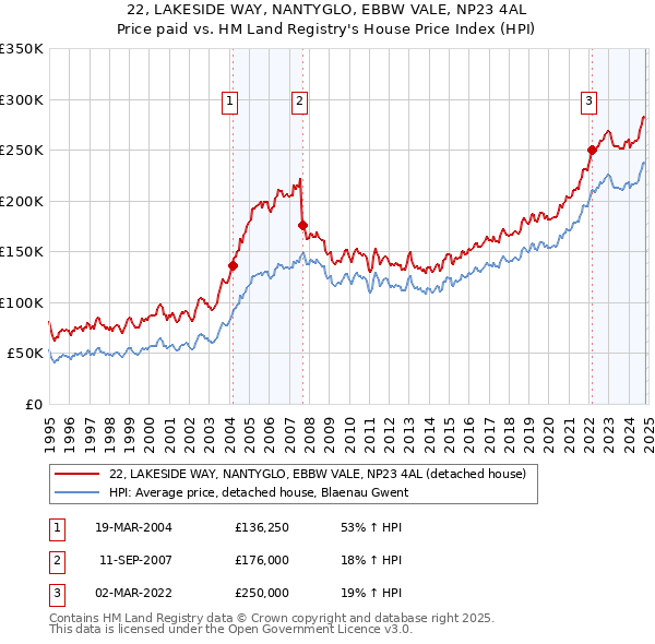 22, LAKESIDE WAY, NANTYGLO, EBBW VALE, NP23 4AL: Price paid vs HM Land Registry's House Price Index