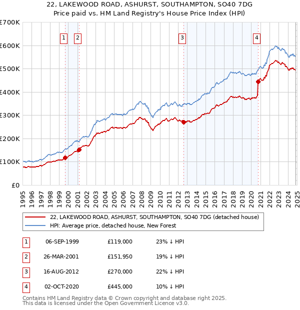 22, LAKEWOOD ROAD, ASHURST, SOUTHAMPTON, SO40 7DG: Price paid vs HM Land Registry's House Price Index