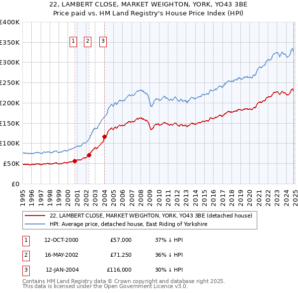 22, LAMBERT CLOSE, MARKET WEIGHTON, YORK, YO43 3BE: Price paid vs HM Land Registry's House Price Index