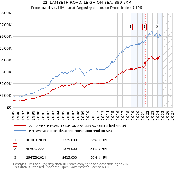 22, LAMBETH ROAD, LEIGH-ON-SEA, SS9 5XR: Price paid vs HM Land Registry's House Price Index