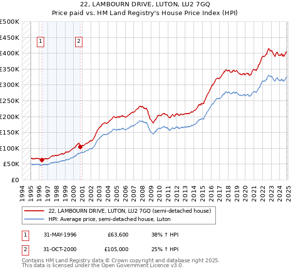 22, LAMBOURN DRIVE, LUTON, LU2 7GQ: Price paid vs HM Land Registry's House Price Index