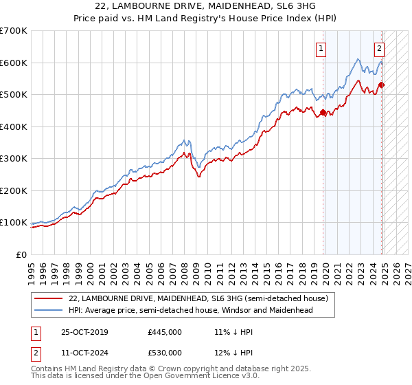 22, LAMBOURNE DRIVE, MAIDENHEAD, SL6 3HG: Price paid vs HM Land Registry's House Price Index