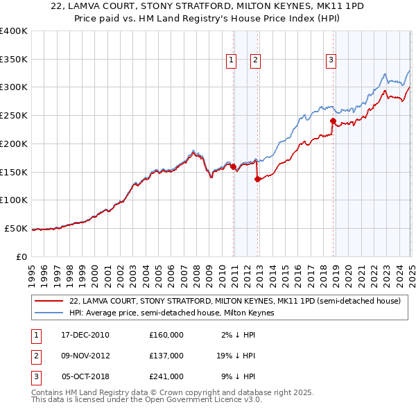 22, LAMVA COURT, STONY STRATFORD, MILTON KEYNES, MK11 1PD: Price paid vs HM Land Registry's House Price Index