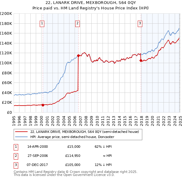 22, LANARK DRIVE, MEXBOROUGH, S64 0QY: Price paid vs HM Land Registry's House Price Index