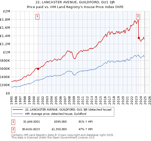 22, LANCASTER AVENUE, GUILDFORD, GU1 3JR: Price paid vs HM Land Registry's House Price Index