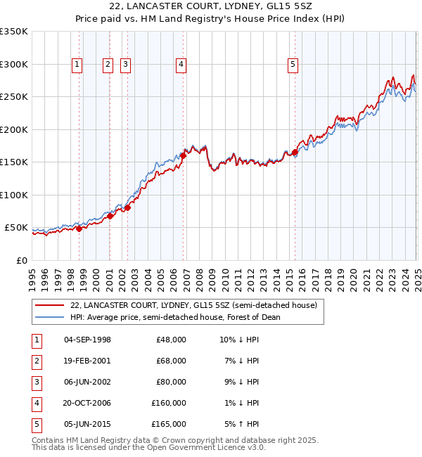 22, LANCASTER COURT, LYDNEY, GL15 5SZ: Price paid vs HM Land Registry's House Price Index