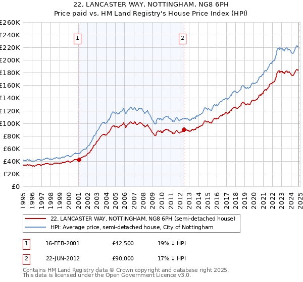 22, LANCASTER WAY, NOTTINGHAM, NG8 6PH: Price paid vs HM Land Registry's House Price Index