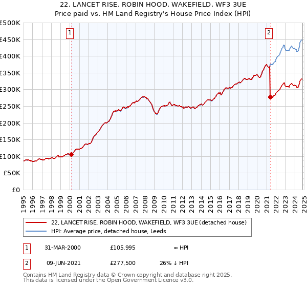 22, LANCET RISE, ROBIN HOOD, WAKEFIELD, WF3 3UE: Price paid vs HM Land Registry's House Price Index